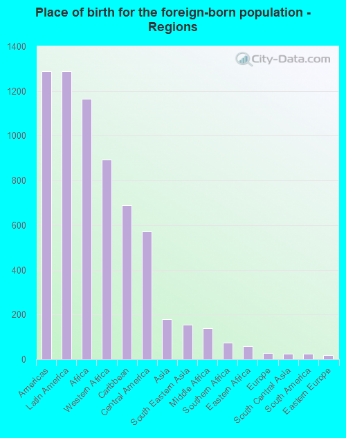 Place of birth for the foreign-born population - Regions