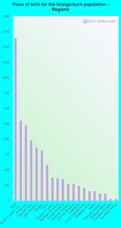 Place of birth for the foreign-born population - Regions