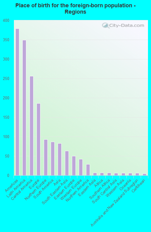 Place of birth for the foreign-born population - Regions