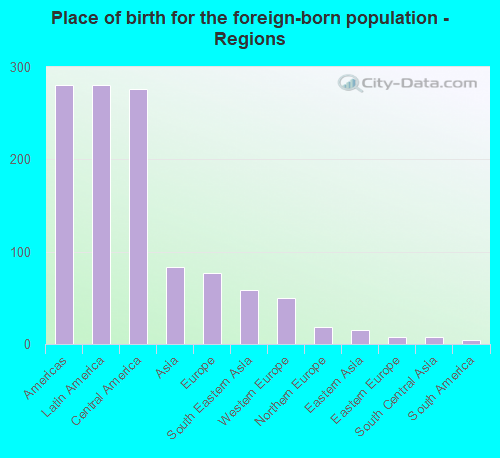 Place of birth for the foreign-born population - Regions