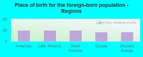 Place of birth for the foreign-born population - Regions