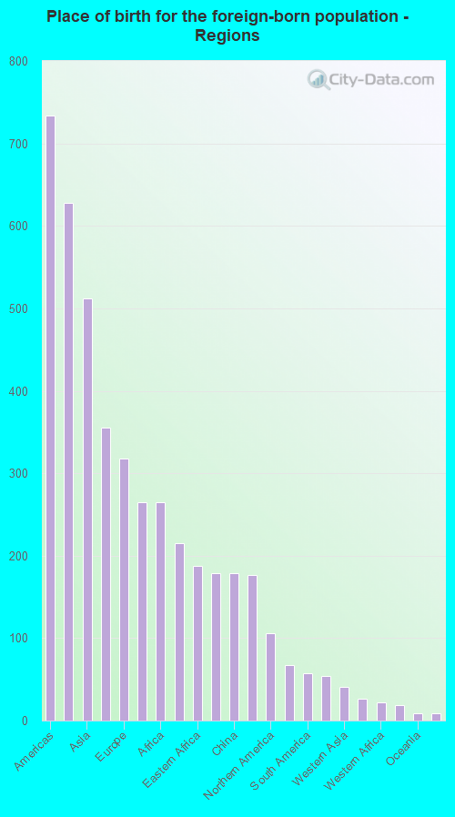 Place of birth for the foreign-born population - Regions