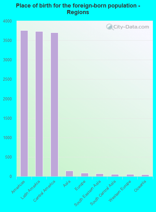 Place of birth for the foreign-born population - Regions