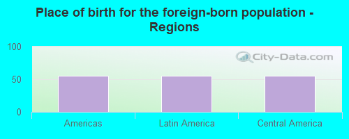 Place of birth for the foreign-born population - Regions