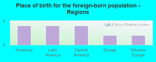 Place of birth for the foreign-born population - Regions