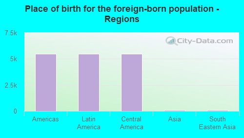 Place of birth for the foreign-born population - Regions