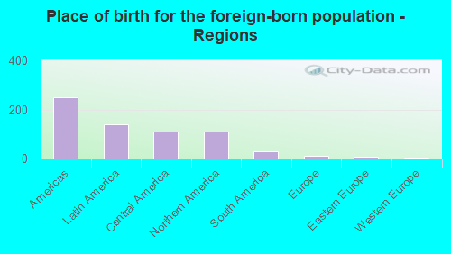 Place of birth for the foreign-born population - Regions