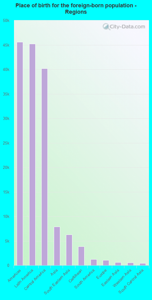 Place of birth for the foreign-born population - Regions