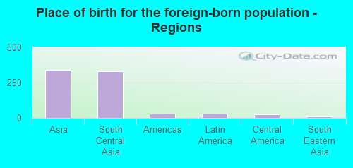 Place of birth for the foreign-born population - Regions