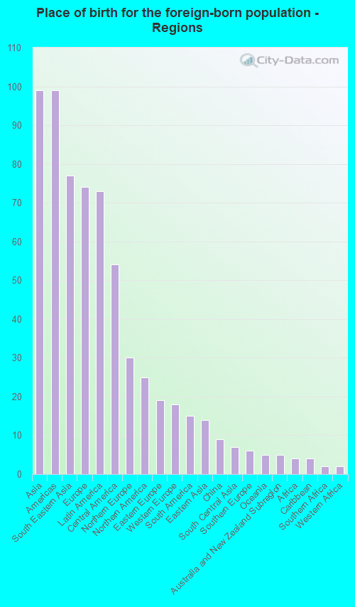 Place of birth for the foreign-born population - Regions