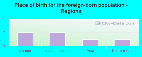 Place of birth for the foreign-born population - Regions