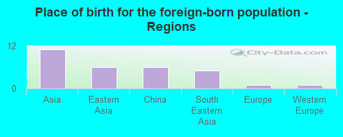 Place of birth for the foreign-born population - Regions