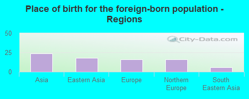 Place of birth for the foreign-born population - Regions