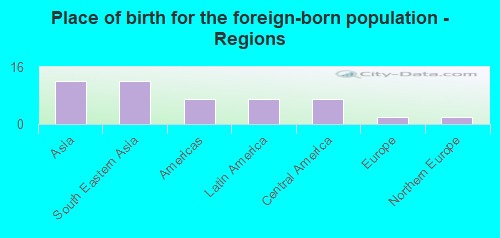 Place of birth for the foreign-born population - Regions