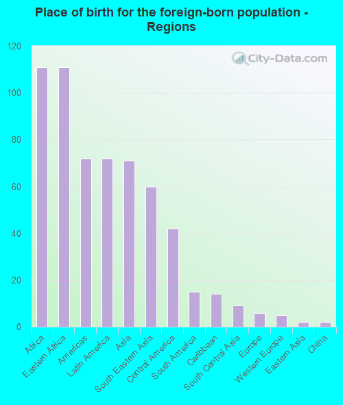 Place of birth for the foreign-born population - Regions
