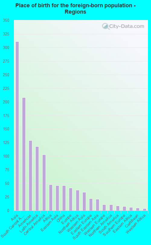 Place of birth for the foreign-born population - Regions
