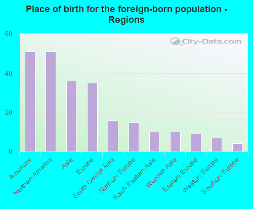 Place of birth for the foreign-born population - Regions