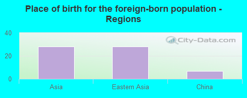 Place of birth for the foreign-born population - Regions