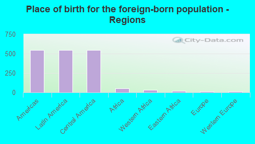 Place of birth for the foreign-born population - Regions