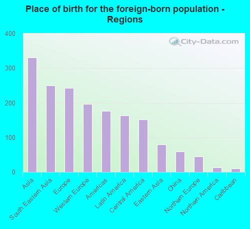 Place of birth for the foreign-born population - Regions