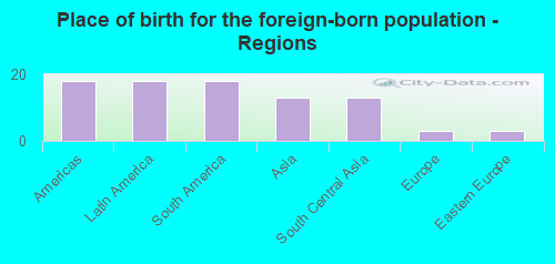 Place of birth for the foreign-born population - Regions