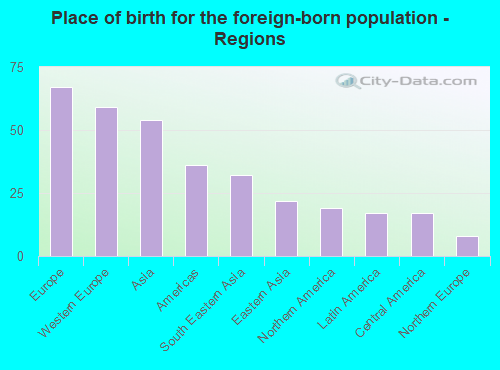 Place of birth for the foreign-born population - Regions