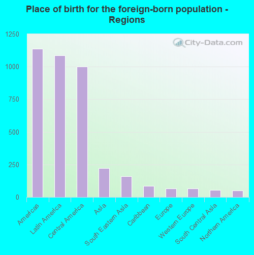 Place of birth for the foreign-born population - Regions