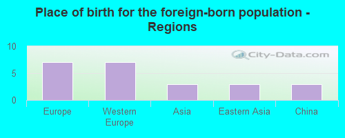 Place of birth for the foreign-born population - Regions