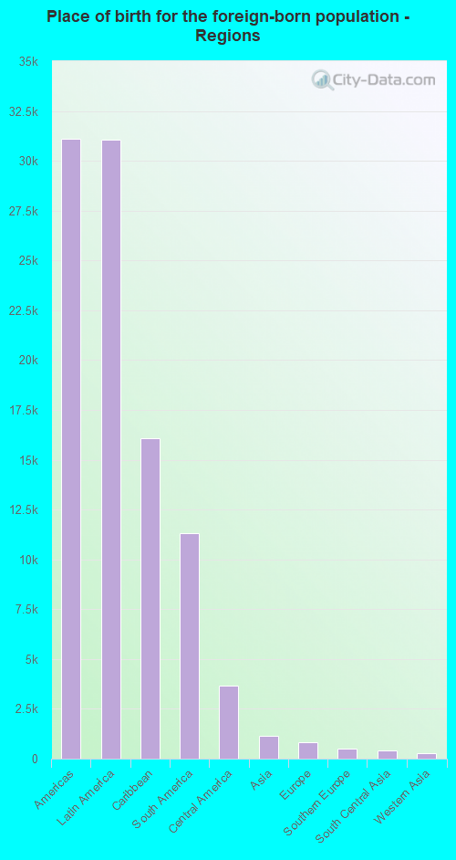 Place of birth for the foreign-born population - Regions