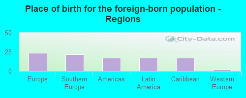 Place of birth for the foreign-born population - Regions