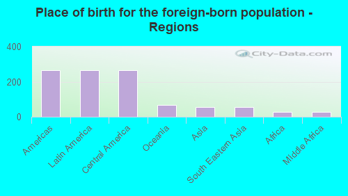 Place of birth for the foreign-born population - Regions