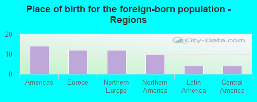 Place of birth for the foreign-born population - Regions