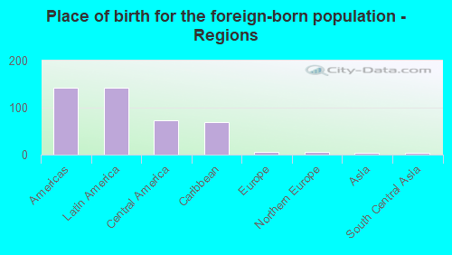 Place of birth for the foreign-born population - Regions