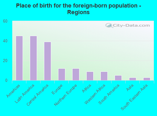 Place of birth for the foreign-born population - Regions