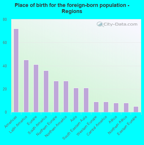 Place of birth for the foreign-born population - Regions