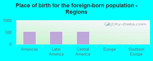 Place of birth for the foreign-born population - Regions