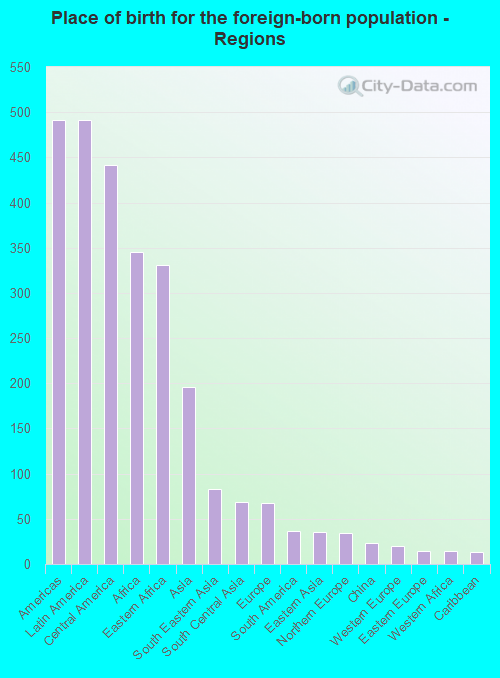 Place of birth for the foreign-born population - Regions