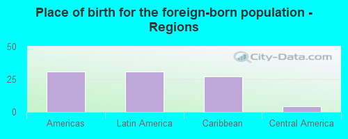 Place of birth for the foreign-born population - Regions