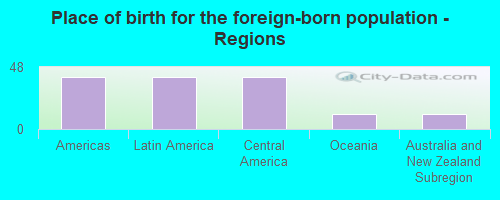 Place of birth for the foreign-born population - Regions