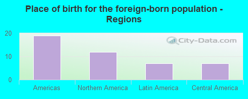 Place of birth for the foreign-born population - Regions