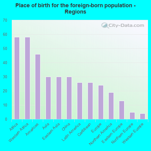 Place of birth for the foreign-born population - Regions