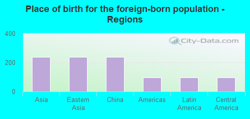 Place of birth for the foreign-born population - Regions