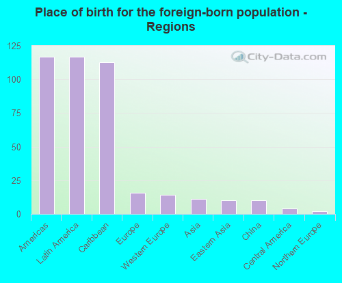 Place of birth for the foreign-born population - Regions