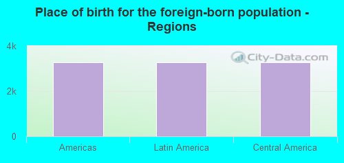 Place of birth for the foreign-born population - Regions