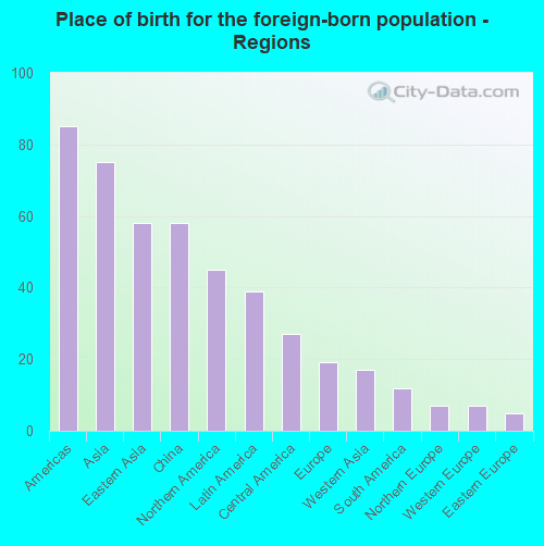 Place of birth for the foreign-born population - Regions