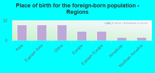 Place of birth for the foreign-born population - Regions