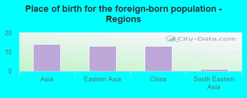 Place of birth for the foreign-born population - Regions