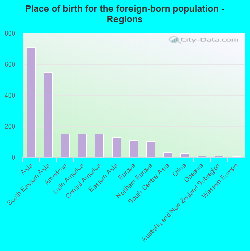 Place of birth for the foreign-born population - Regions