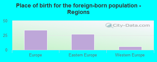 Place of birth for the foreign-born population - Regions