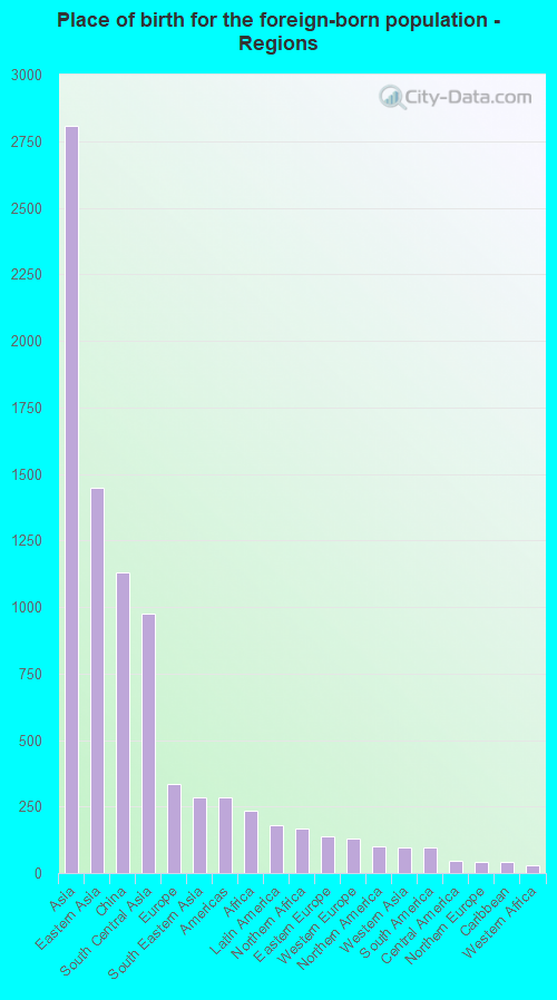 Place of birth for the foreign-born population - Regions